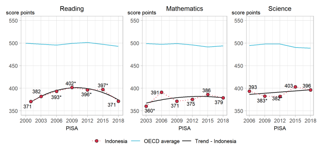 Indonesia Initiative 2018 PISA Trends in performance in reading, mathematics and science