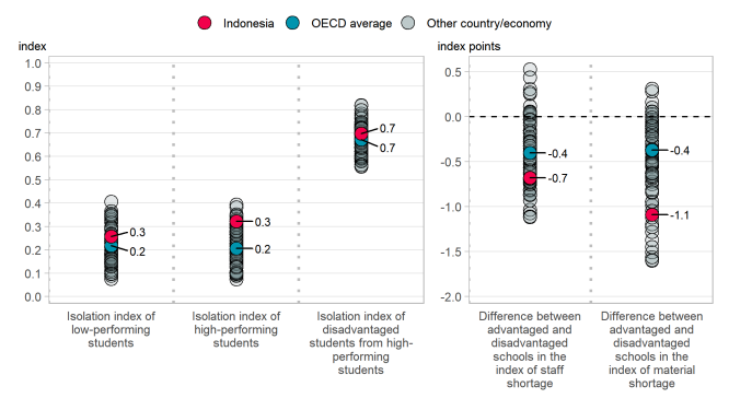 Indonesia initiative, 2018 PISA trends in school segregation, and gap in material and staff shortage between advantaged and disadvantaged schools