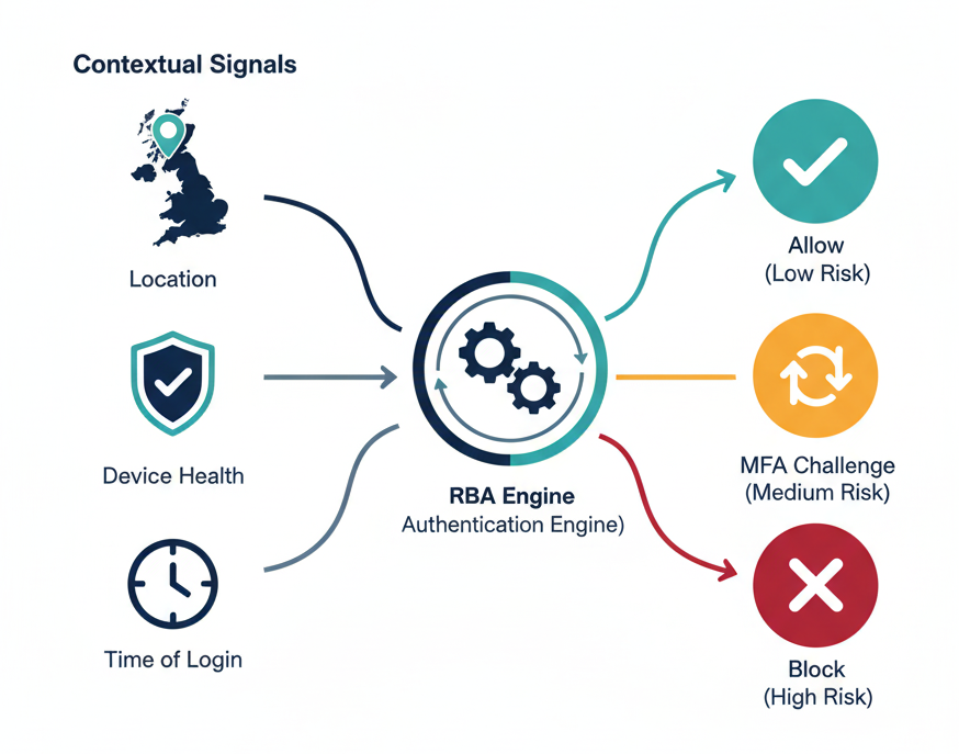 How Risk-Based Authentication Operates