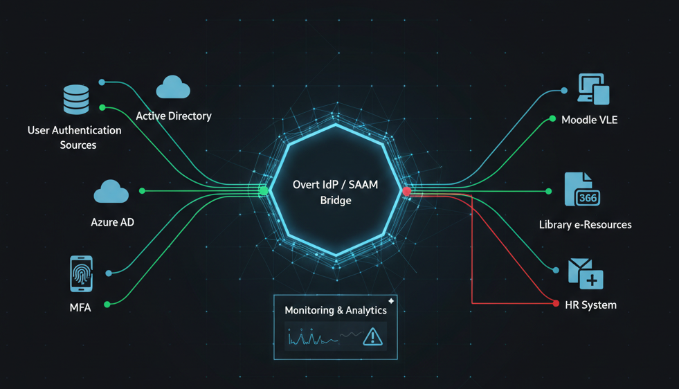 The Identity Dependency Map