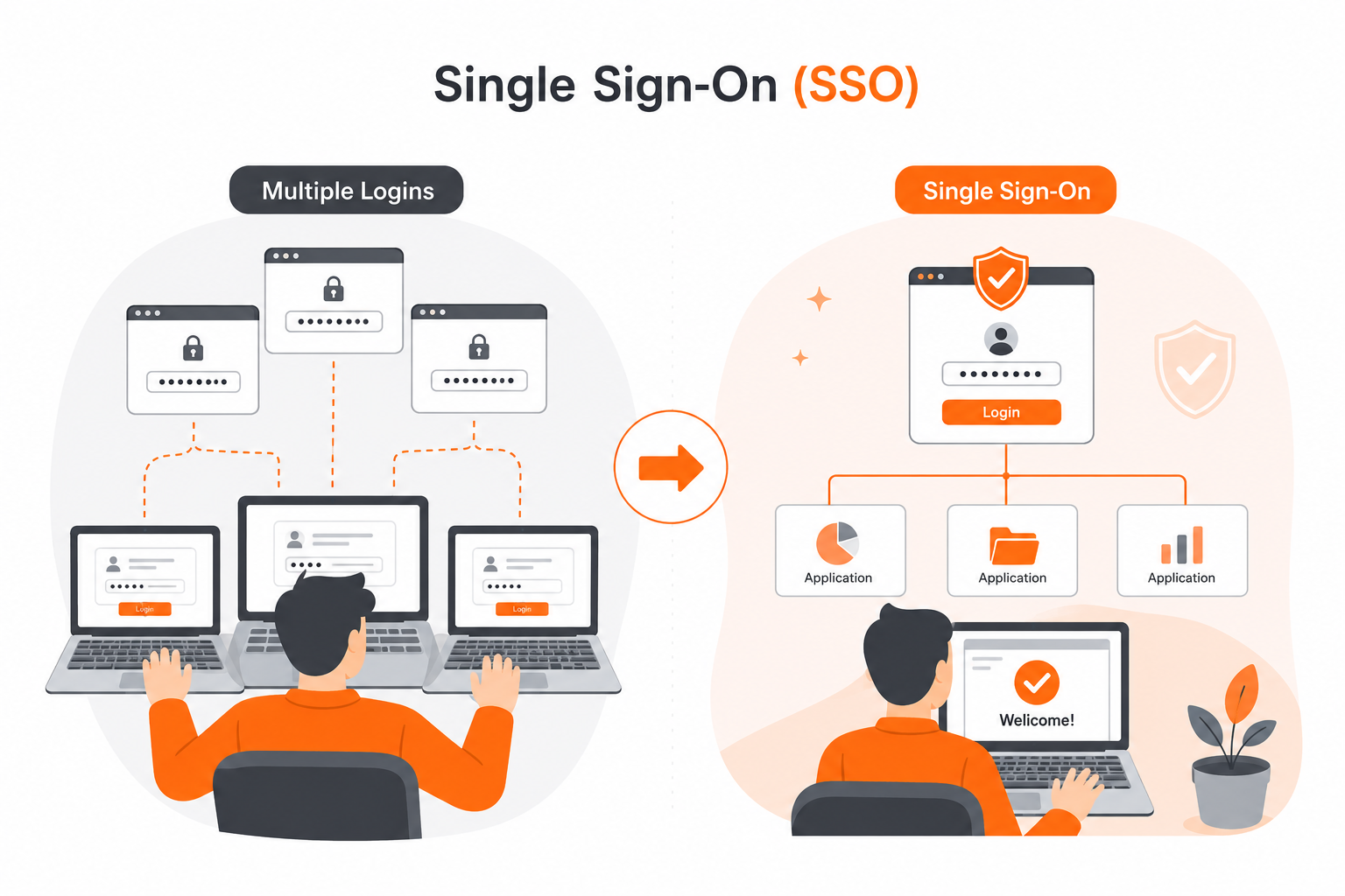 Future Trends in SSO and Access Management_01